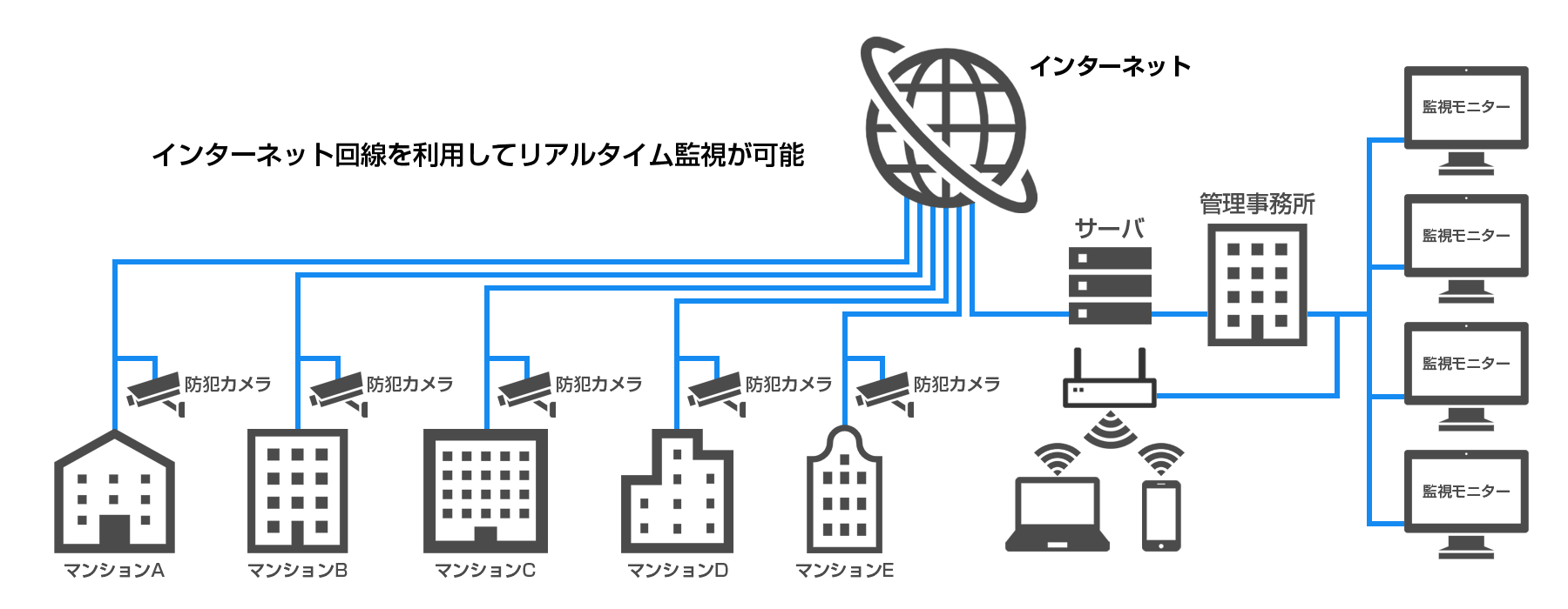 集中遠隔管理システム